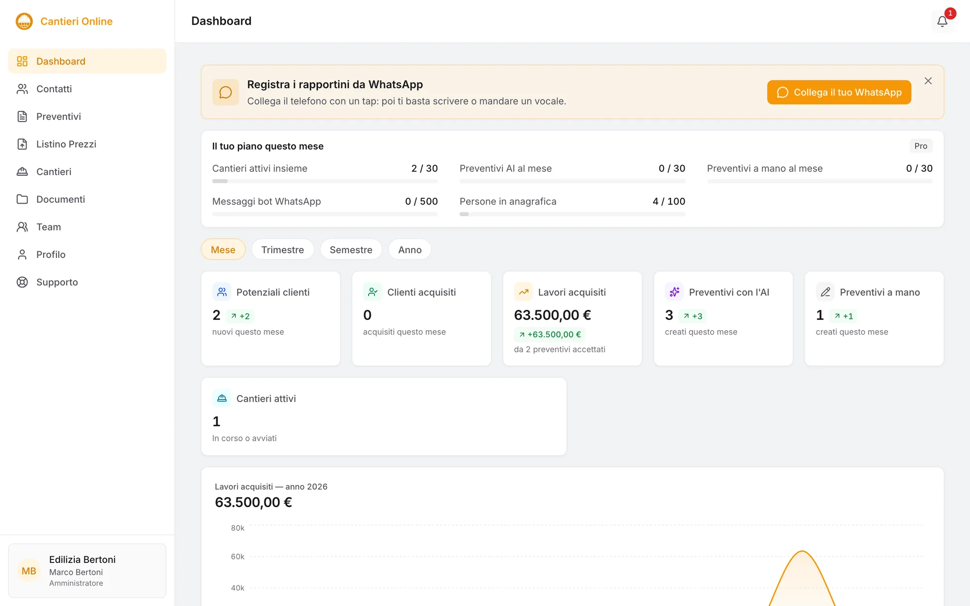 La dashboard di Cantieri Online: piano del mese, potenziali clienti, lavori acquisiti e preventivi.